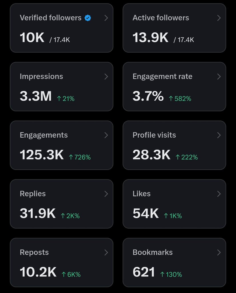Shdhdhjnv's tweet photo. 10,000 verified followers ✅
14,000 active users 🚀

The numbers are great…

But the real value is the community we've built together.

If you're serious about growing on X, introduce yourself below.

Connect with others. Support each other. Grow together. 🤝 https://t.co/1rN0RXDbs2