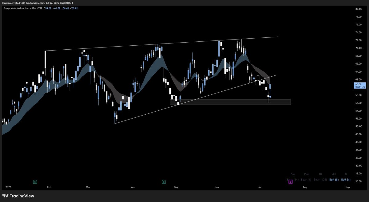 Tsumina's tweet photo. $FCX Update
- Reviewing this again because it didn't play out to the original plan. My cons got sloshed but maybe saved by OPEX 🤣

What happened:
- When I entered, the indices were actually moving up and the position was up around ~25% initially
- The problem was the indices were coming into resistance and started to reject and go sideways shortly after, which killed the follow through on FCX
- A sign that the setup may not have the positioning behind it to move cleanly is that the nearest expiration heat maps had very little dealer positioning compared to OPEX week.
- When there's minimal dealer exposure at the strikes closest to current price, the GEX structure isn't providing much support or magnetic pull

What the chart is showing now:
- FCX found support right at this ~56 zone where the indices also found their floor
- Atlas showed flow orders that sniped that low. Looking at the current GEX, 65 still looks like it's in play as a target
- The setup may just be getting started now rather than when I originally entered as long as it holds 60

Lessons taken:
- Low dealer positioning on near term expirations = less structural support for the move
- Don't just confirm the indices are moving in your direction at entry. Confirm they have room to continue and aren't approaching resistance
- When indices stall at resistance your individual name loses its fuel, trim or be prepared for the trade to chop
- The real entry was when indices and FCX found support together at the lows. That's the highest probability version of this trade