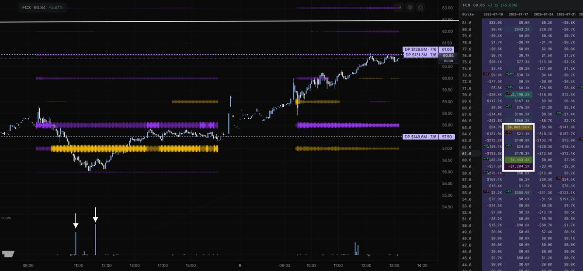 Tsumina's tweet photo. $FCX Update
- Reviewing this again because it didn't play out to the original plan. My cons got sloshed but maybe saved by OPEX 🤣

What happened:
- When I entered, the indices were actually moving up and the position was up around ~25% initially
- The problem was the indices were coming into resistance and started to reject and go sideways shortly after, which killed the follow through on FCX
- A sign that the setup may not have the positioning behind it to move cleanly is that the nearest expiration heat maps had very little dealer positioning compared to OPEX week.
- When there's minimal dealer exposure at the strikes closest to current price, the GEX structure isn't providing much support or magnetic pull

What the chart is showing now:
- FCX found support right at this ~56 zone where the indices also found their floor
- Atlas showed flow orders that sniped that low. Looking at the current GEX, 65 still looks like it's in play as a target
- The setup may just be getting started now rather than when I originally entered as long as it holds 60

Lessons taken:
- Low dealer positioning on near term expirations = less structural support for the move
- Don't just confirm the indices are moving in your direction at entry. Confirm they have room to continue and aren't approaching resistance
- When indices stall at resistance your individual name loses its fuel, trim or be prepared for the trade to chop
- The real entry was when indices and FCX found support together at the lows. That's the highest probability version of this trade