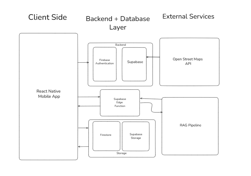 Asimmmm06's tweet photo. #LSPPDay39
Today I rather focused on my minor project, EdumentX a tutor finder application:
- Designed the system architecture
- Explored Supabase Postgis
- Learned about Openstreetsmap API for map integration
@lftechnology
#60DaysOfLearning2026 #LearningWithLeapfrog https://t.co/LiVuL3IQrK