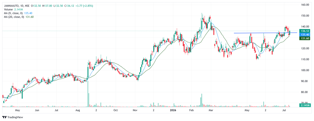 powerofstocks's tweet photo. 4. Jamna Auto https://t.co/QiM66Gifp0