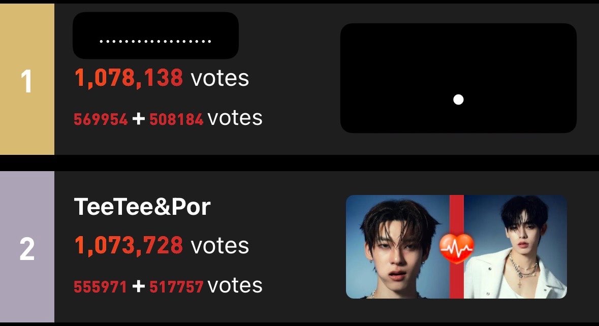 hongsheartt's tweet photo. GUYS!! WE’RE IN THE SECOND PLACE GOD!! LET'S VOTE, YOU CAN HAVE 3 TICKETS EXTRAS IF YOU SHARE!!!  

https://t.co/wxE4KmIJXv

#Teeteepor https://t.co/siLncQ9GbK
