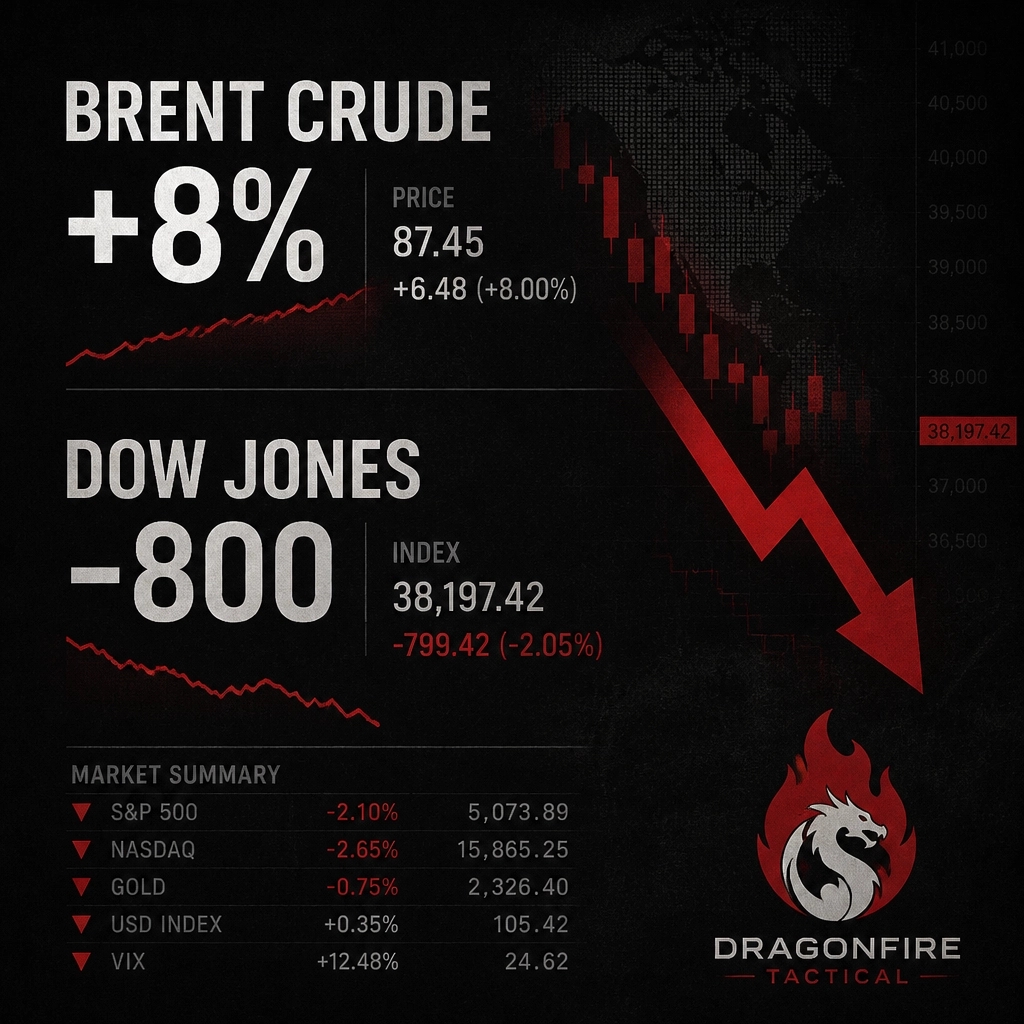 DragonFireTact's tweet photo. I’ve seen zones fail, but this is historic. The ceasefire vanished.

- US: 90 targets
- Iran: Hits Gulf bases
- Brent: +8% ($80)
- Dow: -800
- Inflation: 4.7%

Energy or economy( which is your biggest blind spot?) Reply below. https://t.co/NmfMOjGMNE