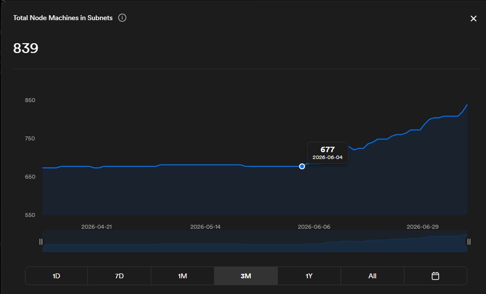 HEROonchain's tweet photo. The number of $ICP Node Machines in Subnets is now 23.9% up since the 4th of June📈 (from 677 to 839) https://t.co/3QhEraJyBq
