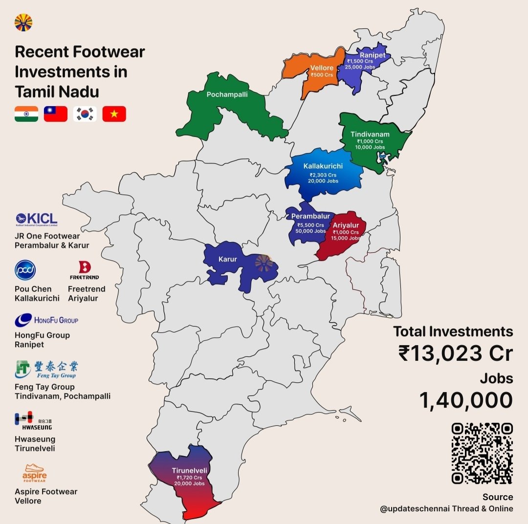 RakeshK32229480's tweet photo. A state with 5.5k pci is attracting investment in one of the most labour intensive sectors in manufacturing 
Meanwhile up and bihar are busy chasing semi- conductor investment .
😭😭 Both need 100 plus large textile and footbear cluster. https://t.co/ZI1t6kqLAM
