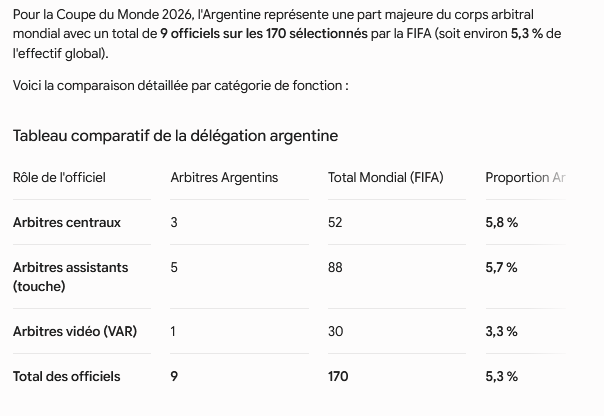 Larrylemalin's tweet photo. Donc on a 9 arbitres Argentins sur 170 pour le mondial et COMME PAR HASARD, on se retrouve avec TOUS les arbitres de la rencontre qui sont Argentin. Une première historique...... 
#CDM2026 #WCF2026 #FRAMAR #MARFRA https://t.co/H1lvZcKDuZ