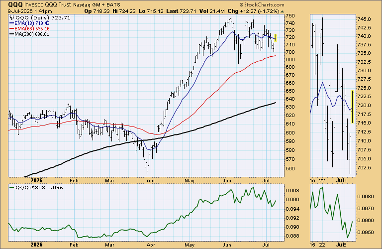 WalterDeemer's tweet photo. Tuesday's downside $QQQ gap has been filled -- and lo and behold, we have an upside gap from this morning to watch. $QQQ would need to decline to 712.26 to fill it. Again: How quickly the gap gets filled -- if at all – gives us an idea of how strong the underlying trend is. https://t.co/Zgl8muPiTE