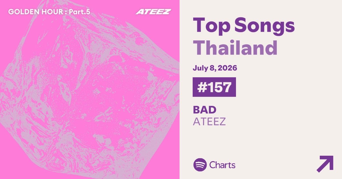 ateez_charts's tweet photo. BAD” has reached a new peak at #157 (+25) with 40,030 Streams on Spotify Daily Top Songs Thailand 🇹🇭 

@ATEEZofficial 
#ATEEZ #에이티즈
#GOLDENHOUR #GOLDENHOUR_Part5 #BAD https://t.co/0Nnb8omJXn