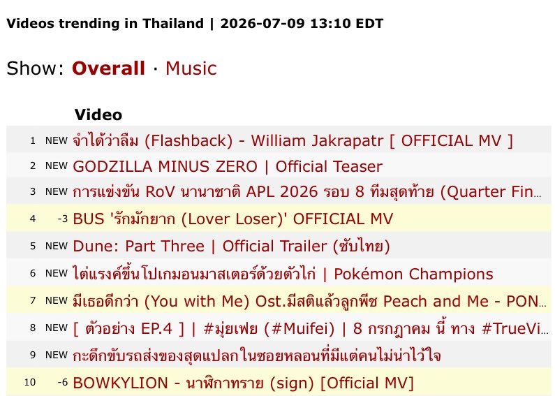 harxeuphoria's tweet photo. WILLIAM FLASHBACK MV YOUTUBE TRENDING 🥹🚀❤️‍🔥

#22 WORLDWIDE ✅
#1 THAILAND ✅
#6 INDONESIA ✅
#18 UNITED ARAB EMIRATES ✅
#24 SINGAPORE ✅
#39 BRAZIL &amp; UNITED KINGDOM ✅
#43 GERMANY &amp; RUSSIA ✅
#48 AUSTRALIA &amp; MEXICO ✅

WILLIAM FLASHBACK SOLO
#FlashbackWilliamjkpMV #williamjkp https://t.co/Th8ddWpYE6