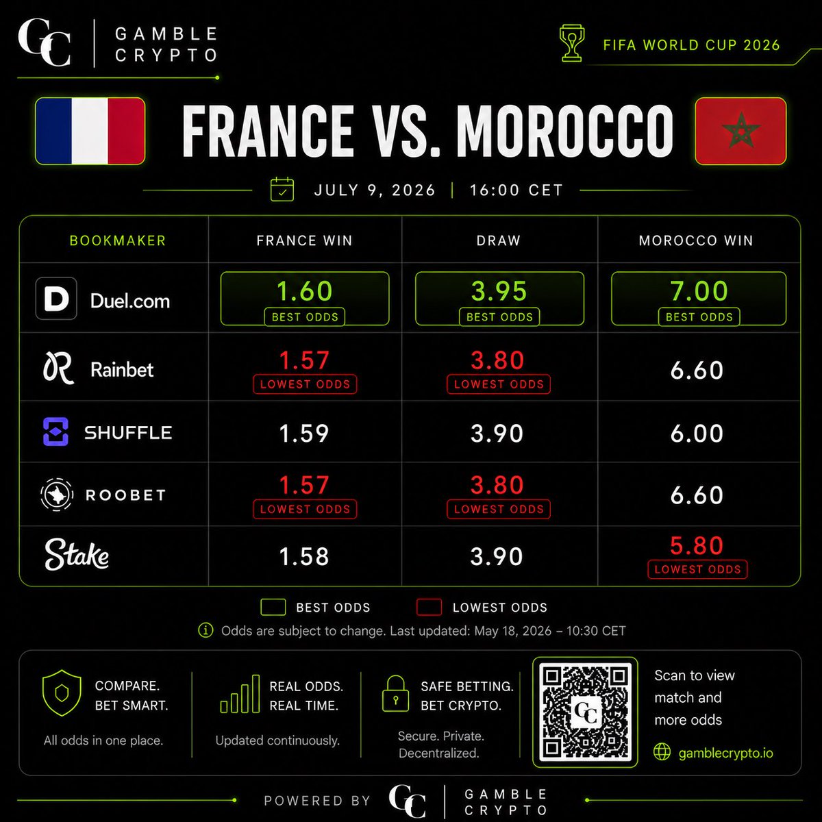crypto_mecca's tweet photo. Better odds. Better value. Same bet.

🇫🇷 France vs. Morocco 🇲🇦

Odds compared across the top crypto sportsbooks. https://t.co/czC7lVeiVR