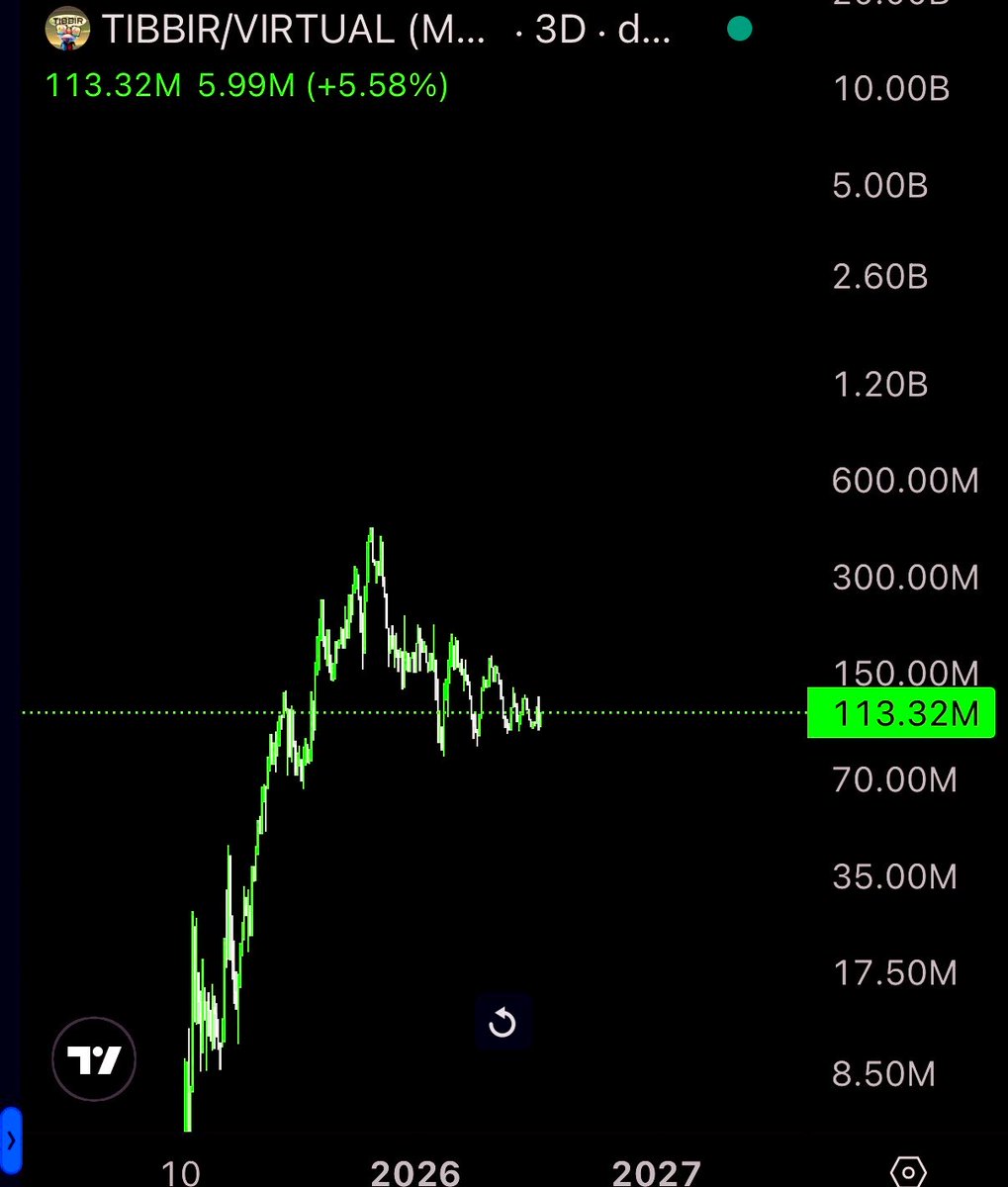 Altcoinist's tweet photo. btw the base:0xa4a2e2ca3fbfe21aed83471d28b6f65a233c6e00 dev (founder of Ribbit) saved @RobinhoodApp in 2021 with a phone call & a $500m check, and since '22 he is a director at Robinhood, and personally owns 0.5% of $HOOD ($100 billion dollar company today)

yes, currently the token is only on @base (Coinbase's L2, a company that would probably not exist today if he hadn't close the series A for @brian_armstrong when almost no one believed in crypto.

but i guess the token expands to robinhood chain as well, virtuals token is already live there, the frontier ai ecosystem he may or may not be a silent investor as well... iHNi.

even if tibbir was a meme, it would hit gorillions the moment it enters RH, but there are some rumors that the world's smartest team in fintech has actually been building a foundational tech with their portfolio companies in stealth mode

thank you for reading this mumbo jumbo 🐸