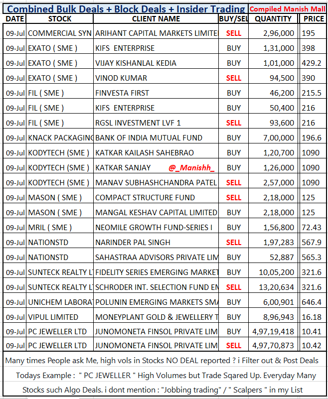 _Manishh_'s tweet photo. #BulkDeals #KnackPacking
#Sunteck Schroder sells 1 % eq
still holds 1.25 % Eq;
Fidelity now holds 33 Lk shares
#Unichem Polunin buys 0.9 % Eq
Many times i am asked
high vols in stock NO DEAL ?
Normally i dont mention
"Jobbing trading" in my list
Todays Example #PCJewel https://t.co/cmUdvYbcjc