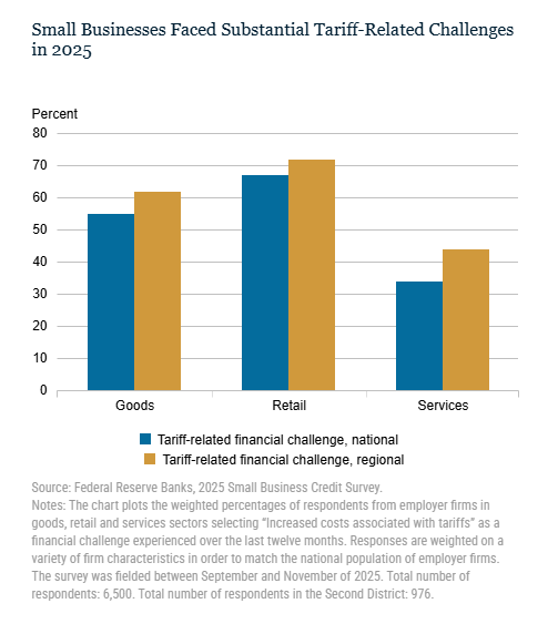 scottlincicome's tweet photo. "Effect of Tariffs on U.S. Small Businesses" via @NewYorkFed  https://t.co/ptoBE8m2PU

"A substantial share of small businesses reported tariff-related costs as a challenge in 2025"

"Smaller, less profitable firms with fewer resources are less able to [mitigate tariff costs]" https://t.co/7DPMaGde4p