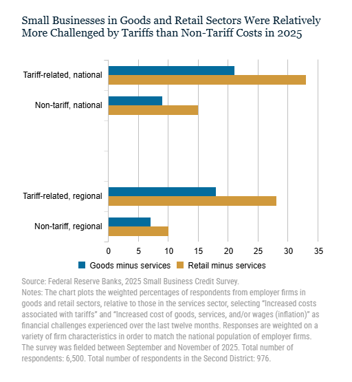 scottlincicome's tweet photo. "Effect of Tariffs on U.S. Small Businesses" via @NewYorkFed  https://t.co/ptoBE8m2PU

"A substantial share of small businesses reported tariff-related costs as a challenge in 2025"

"Smaller, less profitable firms with fewer resources are less able to [mitigate tariff costs]" https://t.co/7DPMaGde4p