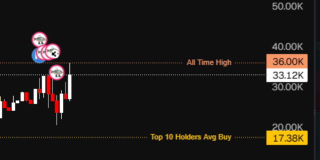 dowjisxyz's tweet photo. Fih sold all ? 

ok lets go higher 

DLe7nvGZZxpgx7KmFBoJWhJ1YHeFfmTkWiUq8hNcpump https://t.co/71Z8qGtmlJ