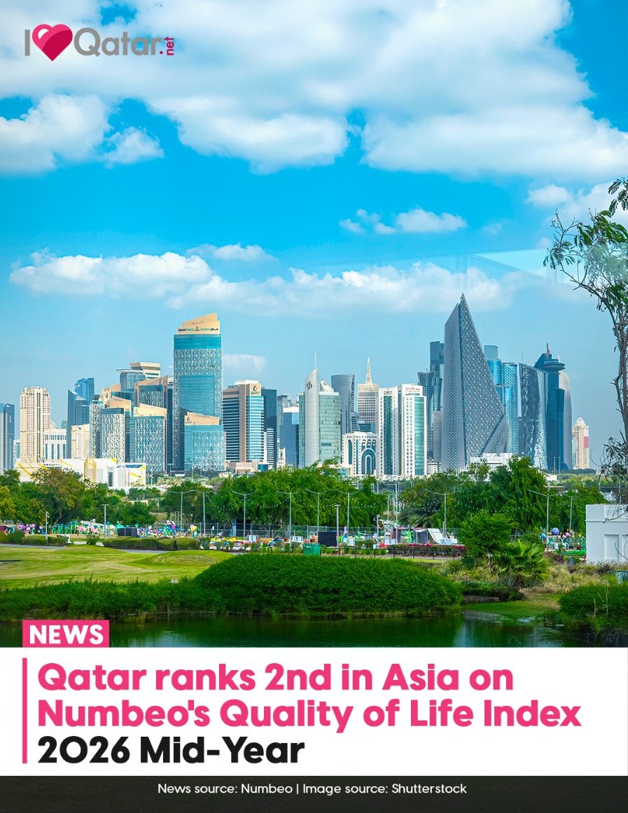 ILQLive's tweet photo. Qatar ranks 2nd in Asia on Numbeo's Quality of Life Index 2026 Mid-Year https://t.co/xbZ0s57uzF
#Qatar #ILoveQatar #QatarNews🇶🇦 https://t.co/8fPenxSDuW