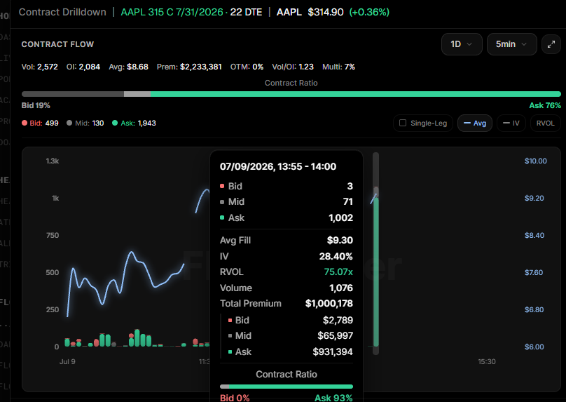 JonEtrades's tweet photo. $AAPL $1 mil call spike https://t.co/korMCDcRxk