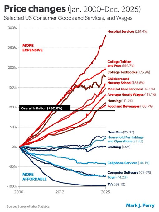 prageru's tweet photo. The red ones are heavily government subsidized and the blue ones aren't 🤔 https://t.co/RiXYd22TWb
