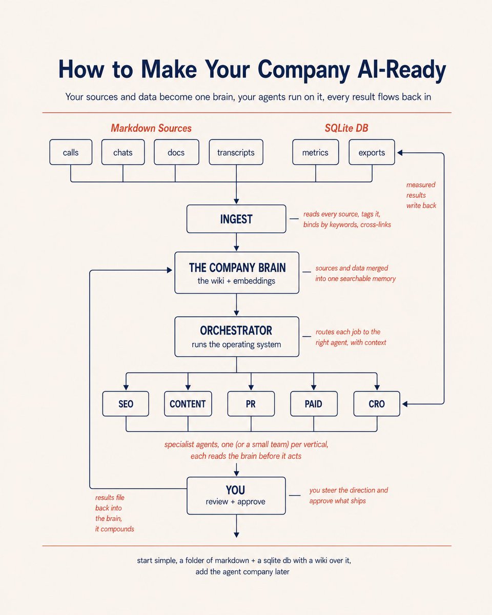 free_ai_guides's tweet photo. Every result your AI agents produce files back into the company brain. The next agent reads a smarter brain. It compounds with every run.

This map breaks down the full architecture: markdown sources and metrics merge into one searchable memory, an orchestrator routes jobs to 5 specialist agents (SEO, Content, PR, Paid, CRO), and you approve what ships.

Save the map, then read the guide below.