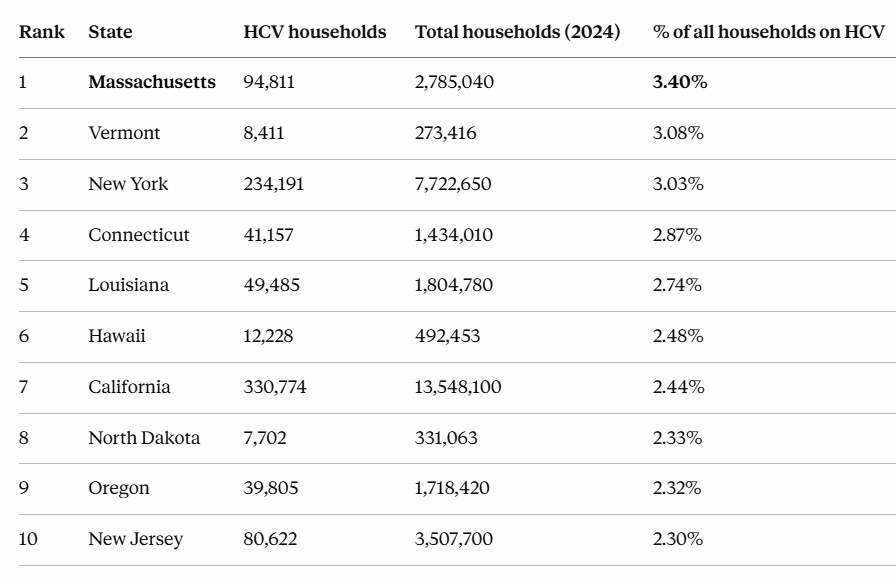 theripsnorter's tweet photo. Massachusetts is #1 is Section 8 vouchers.  We don't need or want more.  Veto the 21st Century Road to Housing Act. https://t.co/pgWeLFLZE5