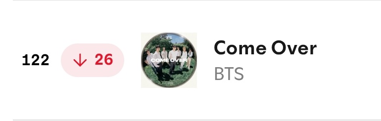 minygthv7's tweet photo. Come Over se ubica en el puesto #122 (-26) en global daily top songs spotify chart con 1,455,040 (-15,155) streams filtrados. https://t.co/AXkR8QXdkH