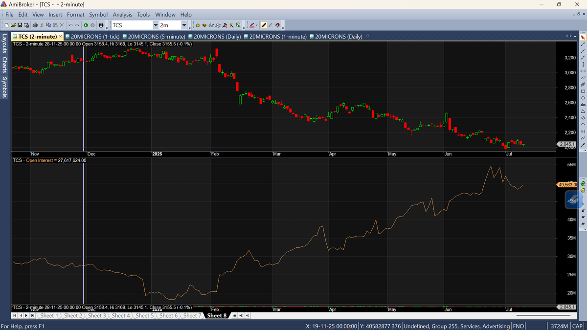 mvradia's tweet photo. TCS 
OPEN INTERST RISING SINCE FEB 2.10 cr to 5.4cr
Rate 3200 to 2045 https://t.co/fdGYZHofx6