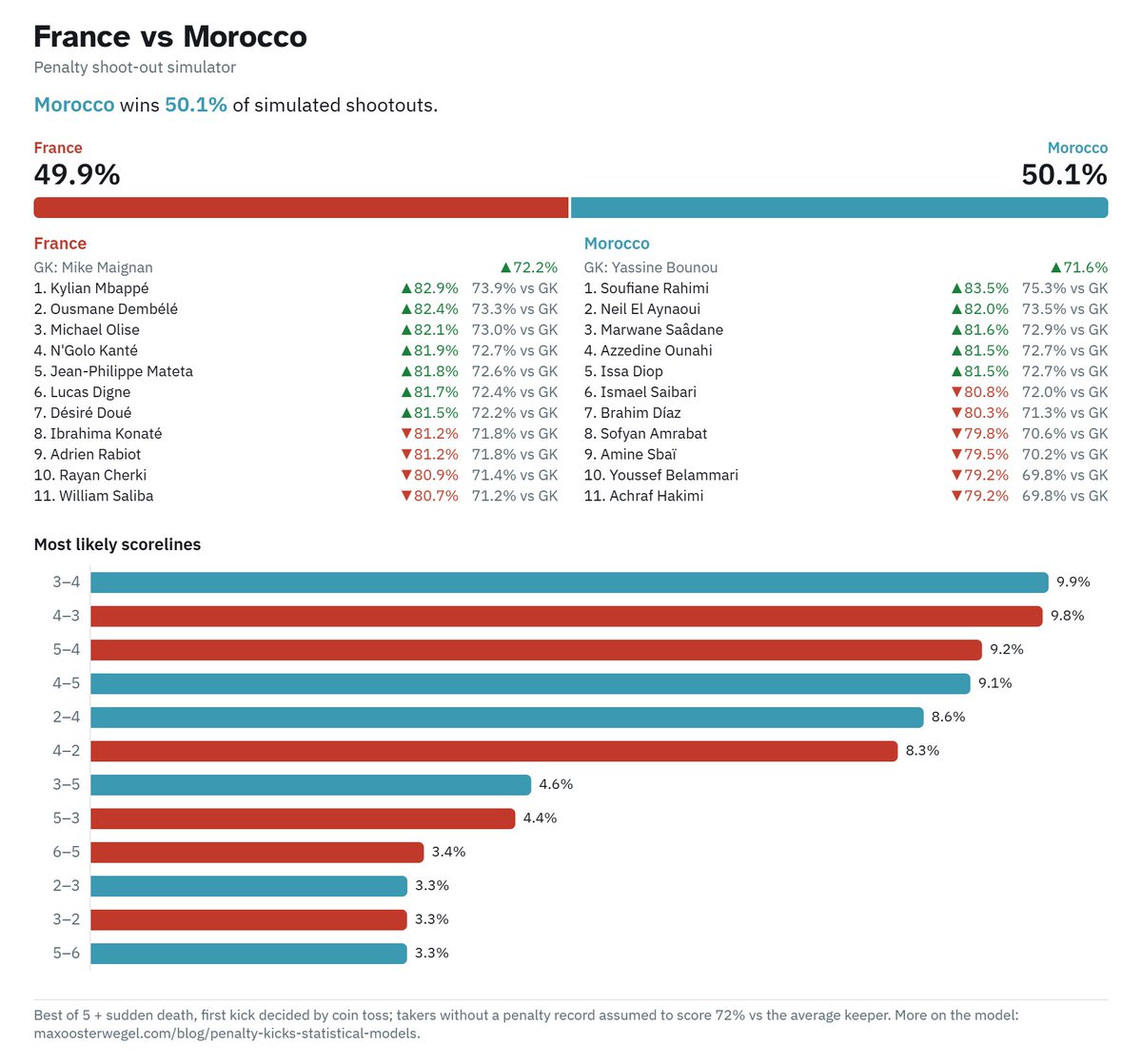 Oostermax's tweet photo. My model believes a shootout between Morocco and France would be a literal coin toss! #WorldCup #WC2026 #FIFAWorldCup #FRAMAR https://t.co/uOaeVagPVI