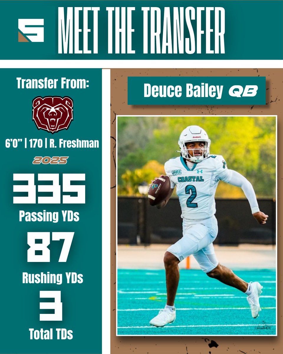 TealSyndicate's tweet photo. #CoastalFB2026 🌴🏈

QB: Deuce Bailey

First up is redshirt freshman Deuce Bailey, who followed Ryan Beard from Missouri State to Conway.

Bailey appeared in three games for the Bears last season, including a start in a 22-20 win over Middle Tennessee. A true dual-threat quarterback who turned heads during Coastal’s spring game.

#ChantsUp

📸Credit: CCU Athletics