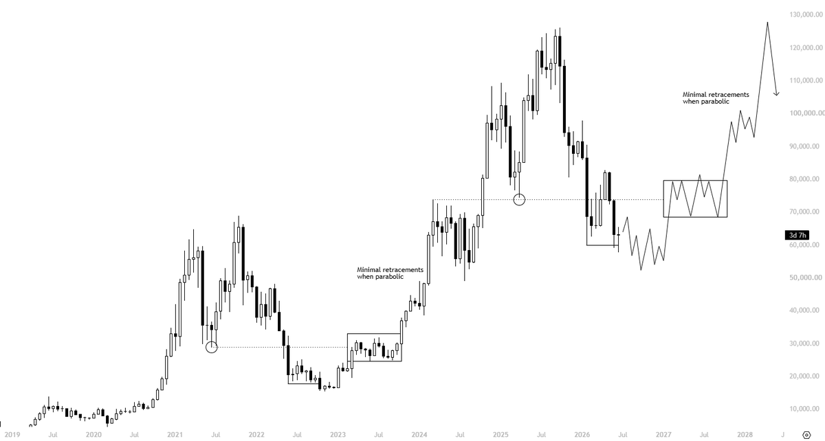 KillaXBT's tweet photo. The 25K–30K range last cycle is the equivalent of the 70K–80K range this cycle.

Re-accumulation before expansion.

The first leg off the bear market lows is always the one everyone fades. Everyone calls it a "bear market rally."

In reality, it's just re-accumulation before the next leg higher.

When this plays out, remember this.... don't be short.

And if we get one last round of manipulation below the lows, don't panic, abuse it. Take advantage of it. Buy as much $BTC as you can.

The biggest opportunities are usually disguised as the moments of maximum doubt.
