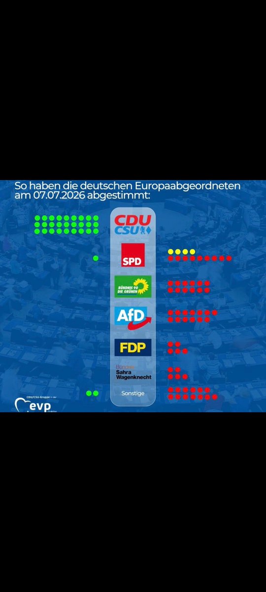 BalgeAngela's tweet photo. @oida_grantler Lustigerweise haben die, die man als Rechtsradikale beschimpft dagegen gestimmt. Nur "unsere Demokratie" war standhaft...der Weg in Richtung Nordkorea ist geebnet. https://t.co/t82BcgUxdI