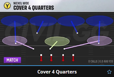 Dcroft's tweet photo. EASY Launch Day 1 CFB27 Tips To WIN MORE 

1. Run Defense  
Cover 4 is the most basic and best overall run defense. The run fits are the reason for this. 

2. Pass Defense 
Cover 3 Cloud should be your "base" coverage defense

3. Pistol Runs 
By far the best runs in the game currently.
I average over 10 yards a carry while calling these runs