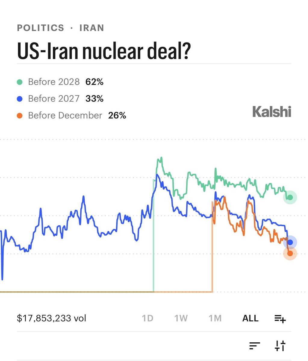 Kalshi's tweet photo. BREAKING: 30% chance of a US-Iran nuclear deal this year — a near record low. https://t.co/UzNvpxxq0X