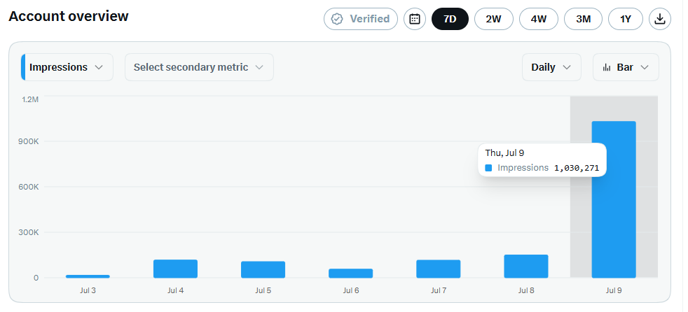 Tutsy22's tweet photo. Another Twitter break is loading — one day, over a million impressions. I’m only here to cause small trouble... 😂😂😂 https://t.co/5gRn4En6mm
