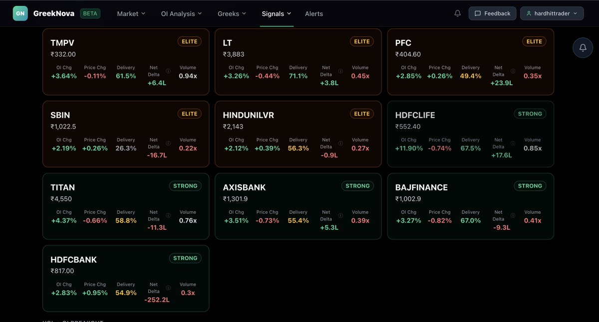 analytical_eye's tweet photo. HDFCLIFE — today's show stealer.
+11.90% OI · 67.5% delivery · +17.6L net delta
Price barely moved.
OI screaming. Chart sleeping.
What happens next? Follow the rule book!
#HDFCLIFE #StockMarket #IndianStockMarket #FnO #GreekNova https://t.co/Zx4FrANMRE