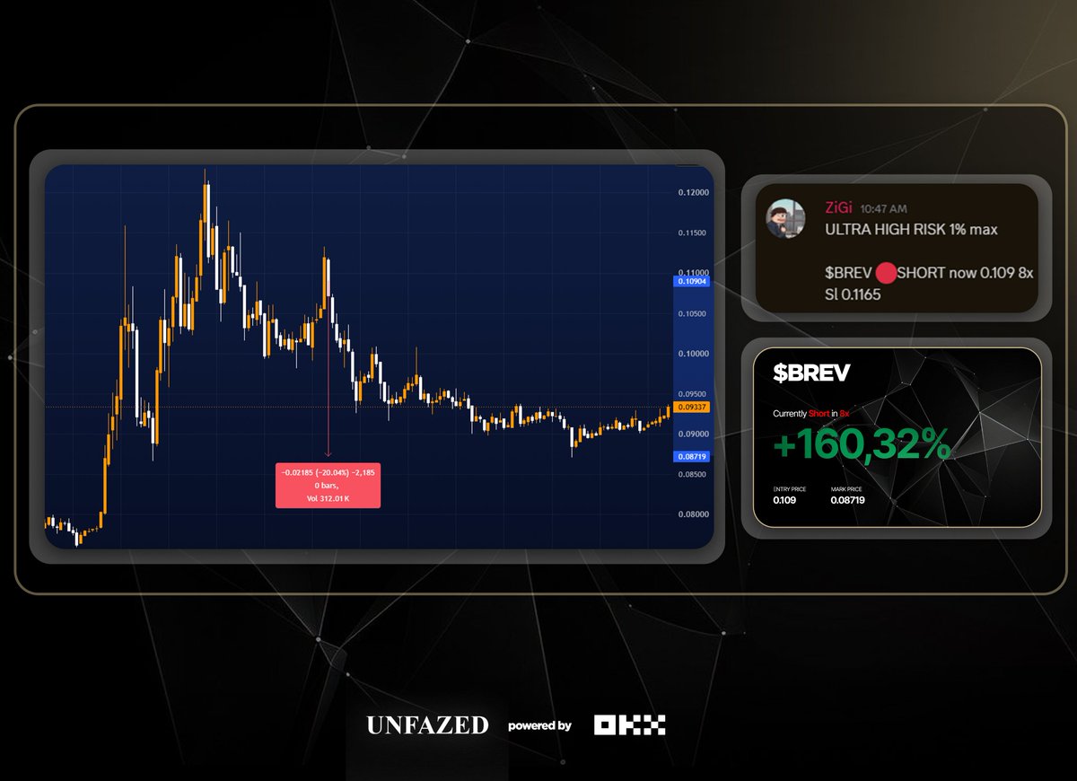 UNFAZED_GROUP's tweet photo. New short sniper entry for 4/4 on $BREV inside private @UNFAZED_GROUP shared from @Z1G1Trades is down 20% 🎯

Join us for high-quality trades, clear levels, risk management &amp; consistent execution. https://t.co/1hVYFLLnhh