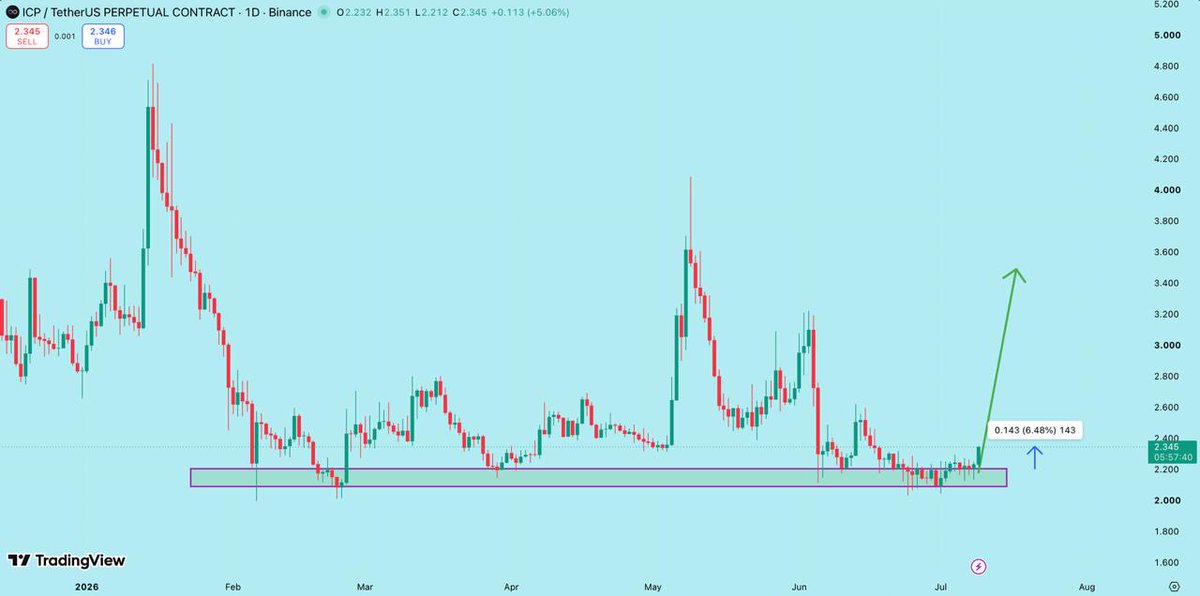 BlockchainK1's tweet photo. #ICP/USDT ๐ฅ
ICP pumped +6% so far ๐ค
#ICP #ICPUSD #ICPUSDT internet-computer:native https://t.co/UaCBiJ3yFL