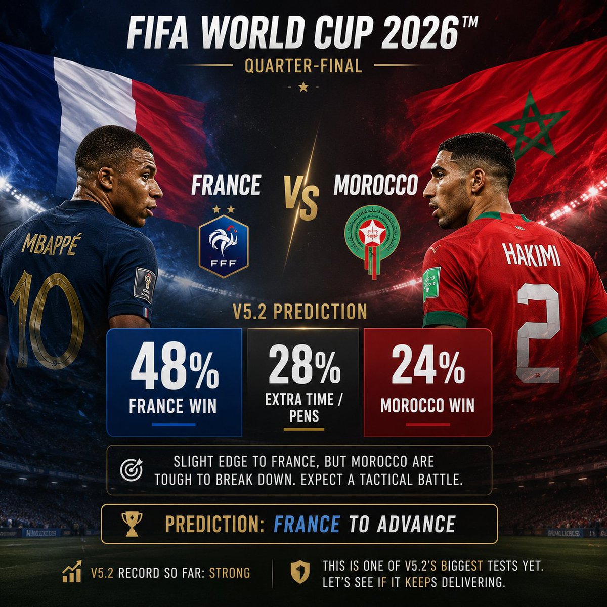 uprdotone's tweet photo. 🇫🇷 France vs 🇲🇦 Morocco | FIFA World Cup 2026 Quarter-final

V5.2 Prediction:

🇫🇷 France 48% 🤝 Extra Time/Pens 28% 🇲🇦 Morocco 24%

France are slight favourites, but not by enough to expect an easy night.

Morocco have been one of the toughest teams to break down this tournament, so this feels like a match that could stay alive deep into the game.

Prediction: France to advance.

V5.2 record until now has been impressive, but this is one of its biggest tests yet. Let's see if it keeps delivering.
