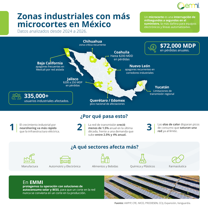 EMMI_Mexico's tweet photo. Hasta $72,000 M de pesos al año: eso cuestan los #Microcortes eléctricos a la industria en México, según AMPIP. 📈

Protege tu operación con #AutoconsumoSolar y #BESS. ☀️🔋 Conoce nuestras soluciones en: https://t.co/i6YlkPMBcN https://t.co/b2UVQ1SMe4