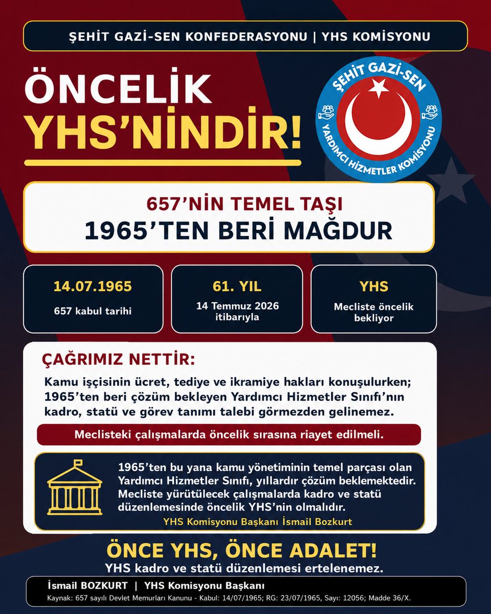 ismbzkt's tweet photo. ÖNCELİK YHS’NİNDİR!

657 sayılı Devlet Memurları Kanunu’nun kabul tarihi olan 14 Temmuz 1965’ten bu yana, Yardımcı Hizmetler Sınıfı kamu yönetiminin temel taşlarından biri olmasına rağmen yıllardır hak ettiği kadro, statü ve görev tanımı düzenlemesini beklemektedir. https://t.co/yxhmONmZcm