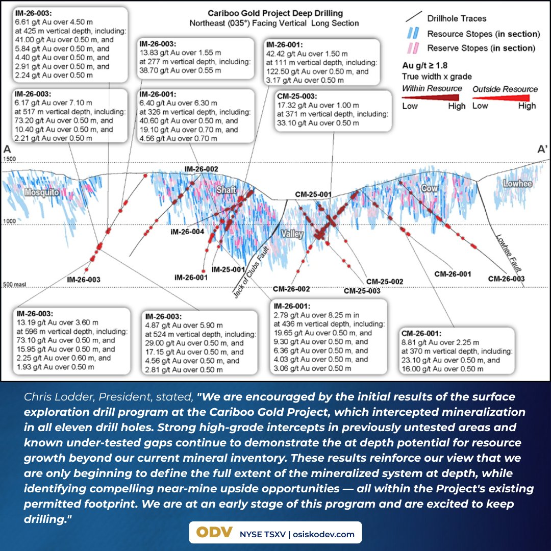 OsiskoGold's tweet photo. 🚨 $ODV Extends Gold Mineralization at Cariboo Gold Project Beyond 700 m Vertical Depth in Previously Untested Areas; Intercepts Include 13.19 g/t Gold @ 3.60m (596m VD) and 28.90 g/t Gold @ 0.50m (718m VD)🚨

➡️ https://t.co/gW4bQRhGkh

#mining #gold #goldmining #GDXJ #GDX #ODV https://t.co/X2VFmhJ03Z