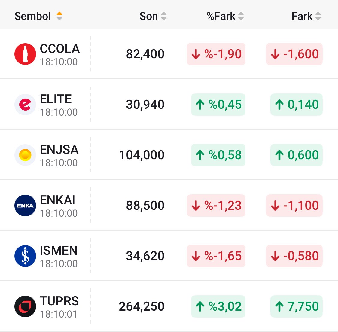 Temettuavi's tweet photo. #enkai hayal kırıklığı yarattı.

#borsa #BiST1O0 #bist #enkai #tuprs #temettü https://t.co/Uuv643lZdb