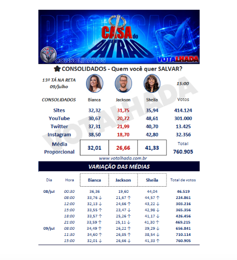 Noticia_Recente's tweet photo. ❌ ELIMINADO? Enquete das 15:00h do Votalhada CRAVA a Eliminação de Jackson com 26,66% dos votos. #CasaDoPatrão https://t.co/Wx6dbmN1Qc