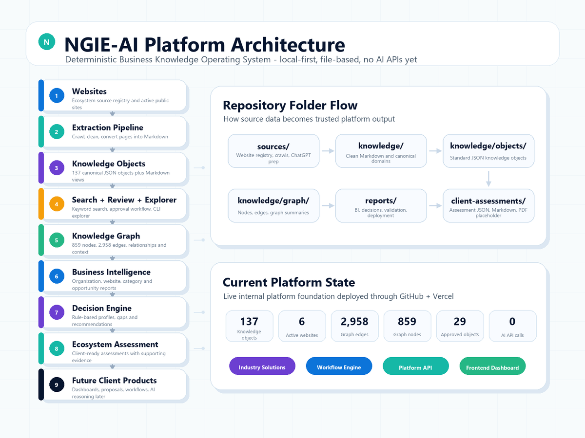 IncGini's tweet photo. Introducing NGIE-AI - a new platform for the North Georgia Innovation Ecosystem. 

It turns ecosystem knowledge into business assessments, recommendations, reports, and practical next steps for local businesses and partners.

https://t.co/zs4qRTCa9q https://t.co/MOdZvELvlK