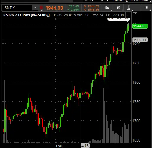 Bblythe_Gr's tweet photo. $SNDK is already up near $220 today, just need $50 more to get over $2K.    It's coming soon.  
 
$SNXX $SOXL $MU $DRAM https://t.co/veuK2MehM0