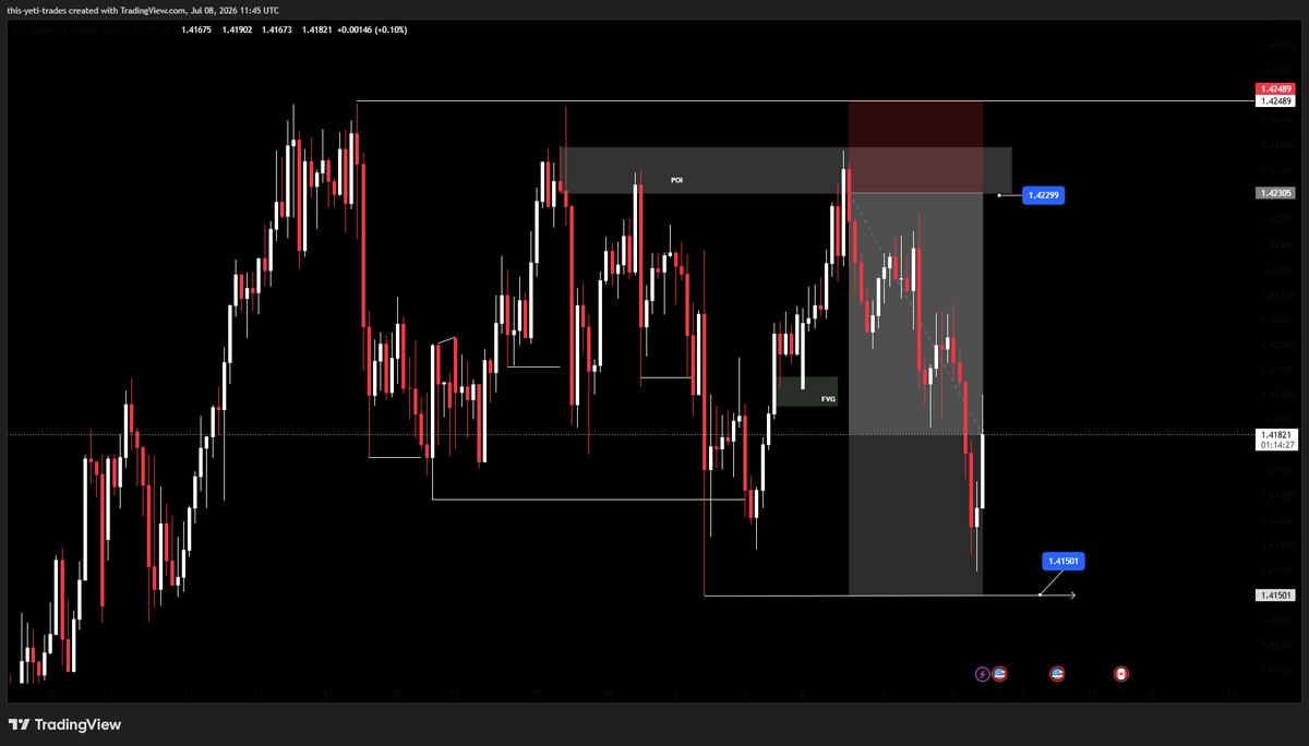 theTradeOp's tweet photo. Trust the process. Simple breakdown on USDCAD 🎯📉 

#trading #forex https://t.co/cfDGohxbAI