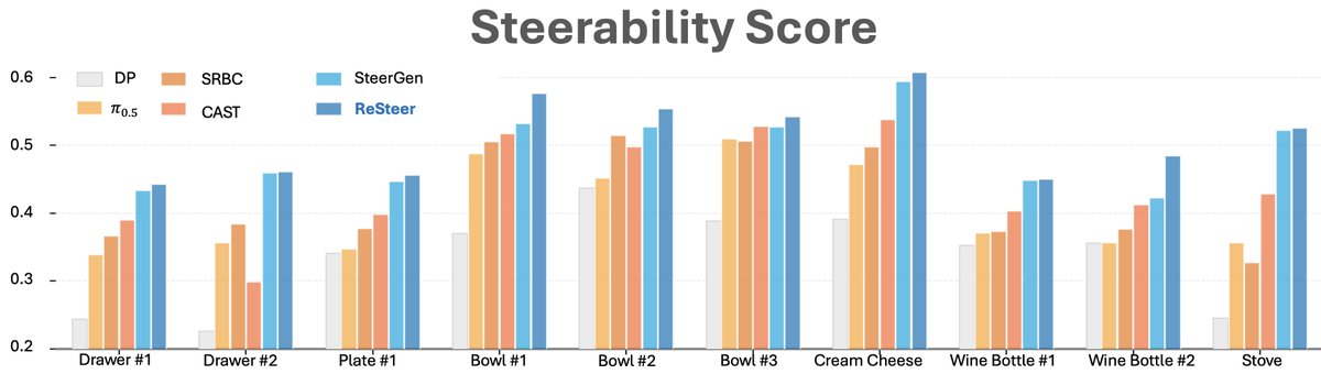 DanielZhenyang's tweet photo. LIBERO sim: +11% steerability across 18k rollouts, beating CAST and other strong baselines — while preserving single-task performance.

Real-world (DROID): 2.2× higher steerability across 4 single-task evals + 3 steering scenarios.

Robots that listen, even mid-execution. (6/7) https://t.co/MqidkhBWGt