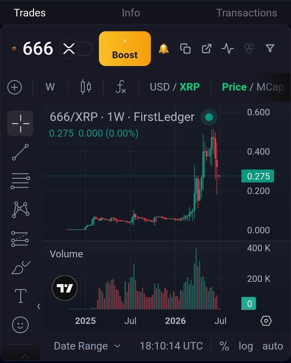 666memecoin's tweet photo. 📈 Zoom out.
The weekly chart tells a story that a single day never can.
Every market experiences excitement, pullbacks, doubt, and recovery. Strong communities aren't built during green candles. They're built during the moments that test conviction.
At @666memecoin, our mission has never changed. We continue building, locking the future, rewarding holders, and growing one step at a time.
The road isn't always straight, but progress is measured over years, not days.
The journey continues.
#666MemeCoin #XRPL #CryptoCommunity #FlippingTheScript #RoadTo1XRP