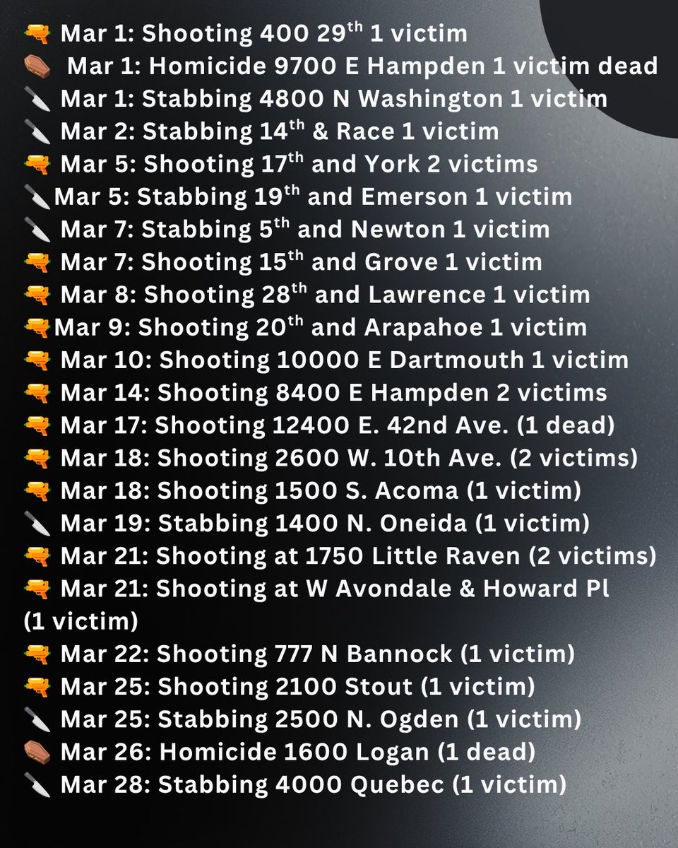 dobetterdnvr's tweet photo. Crime is down, y’all! 🔥

🔫 Violent Denver Update 🔪

Semi-regular DoBetterDNVR recap straight from @DenverPolice X feed.

Since March 1:
126 victims of violence
•  68 shootings → 78 shot, 18 dead
•  43 stabbings → 46 stabbed, 1 dead
•  2 homicides (cause not listed)

+ 38 outdoor deaths 👀

Can you smell the “vibrancy” yet?

Disclosure: This doesn’t count the daily assaults, beatings, and unreported chaos DPD conveniently ignores. Shootings with no victim? Never happened. Bullet’s gotta kiss flesh before the PIO will even think about tweeting it.