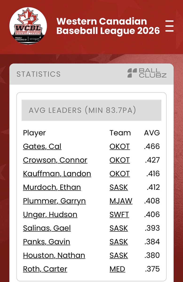 HudsonUnger's tweet photo. Having a good first half of the summer ball season in the @wcbleague with the Swift Current 57’s. In the top ten for avg, obp, and ops.
@CoachADickens @d_soi4 https://t.co/WEGQmlnuDX