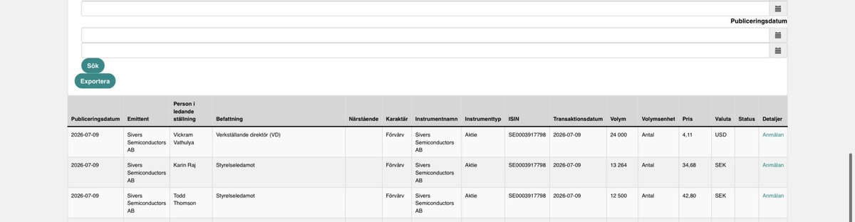 michael_rigoni's tweet photo. $SIVE INSIDER BUYING - you genuinely cannot make this up 👀🚀

Retail panic-sold this morning because of recycled, misleading headlines while actual insiders were buying:

✅ CEO Vickram Vathulya: 24,000 shares
✅ Board Member Karin Raj: 13,264 shares
✅ Board Member Todd Thomson: 12,500 shares

Total: 49,764 shares acquired today 🚀

The paper hands sold the noise.
Management and the Board bought the company.

Imagine panic-selling at the exact moment the people closest to the business are putting their own money on the table. Outstanding financial analysis from the usual geniuses. 😂

Thanks for the cheap shares $SIVE
